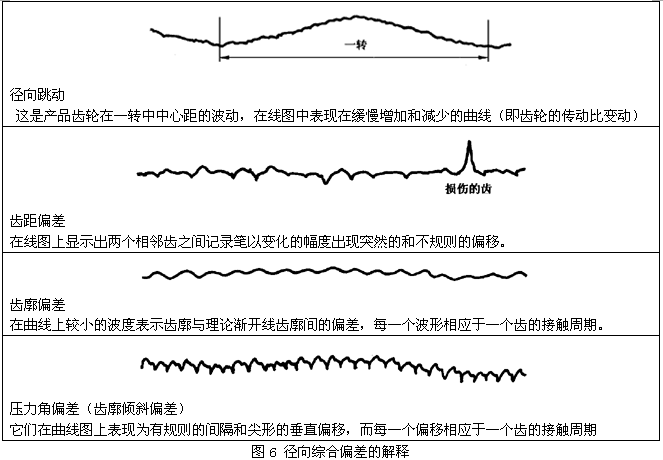 圓柱齒輪檢驗實施規範第2部分：徑向綜合偏差、徑向跳動、齒厚和側隙的檢驗徑向綜合偏差的測量