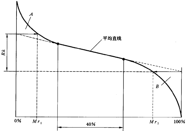 圓柱齒輪 檢驗實施規範 第4部分：表面結構和輪齒接觸斑點的檢驗齒輪齒面表面粗糙度的測量