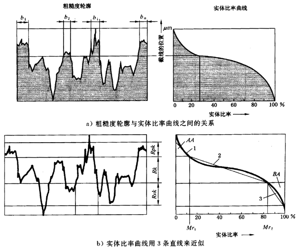圓柱齒輪 檢驗實施規範 第4部分：表面結構和輪齒接觸斑點的檢驗齒輪齒面表面粗糙度的測量
