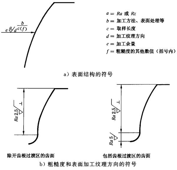 圓柱齒輪 檢驗實施規範 第4部分：表面結構和輪齒接觸斑點的檢驗圖樣上應标注的數據、測量儀器