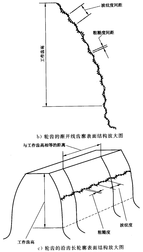圓柱齒輪 檢驗實施規範 第4部分：表面結構和輪齒接觸斑點的檢驗符号和定義