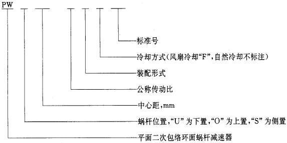 平面二次包絡環面蝸杆減速器系列、潤滑和承載能力型式與基本參數